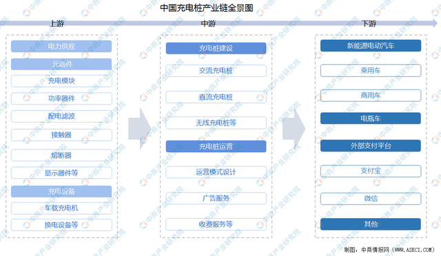 2022年中国充电桩行业产业链上中下游市场分析（附产业链全景图）