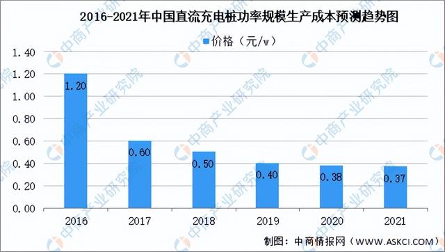 2022年中国充电桩行业产业链上中下游市场分析（附产业链全景图）