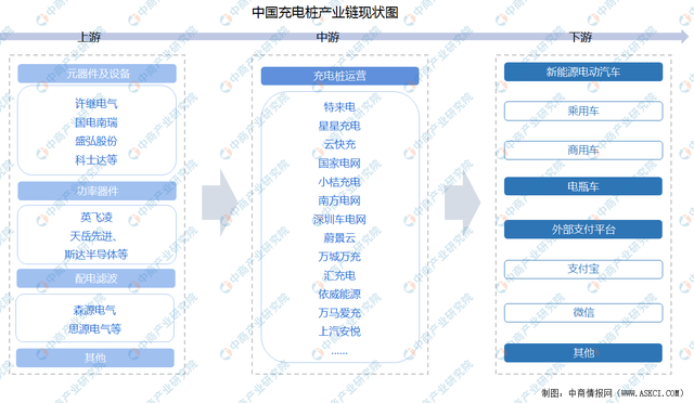 2022年中国充电桩行业产业链上中下游市场分析（附产业链全景图）