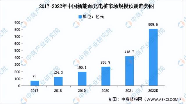 2022年中国充电桩行业产业链上中下游市场分析（附产业链全景图）