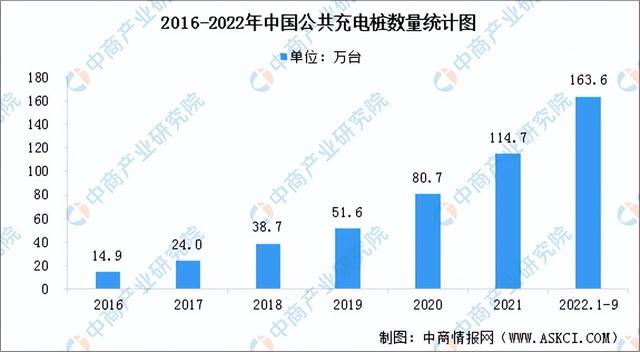 2022年中国充电桩行业产业链上中下游市场分析（附产业链全景图）