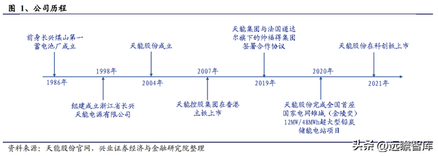 动力电池领军企业，天能股份：以储能为支点，锂电业务加速成长