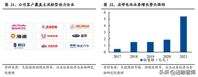 动力电池领军企业，天能股份：以储能为支点，锂电业务加速成长