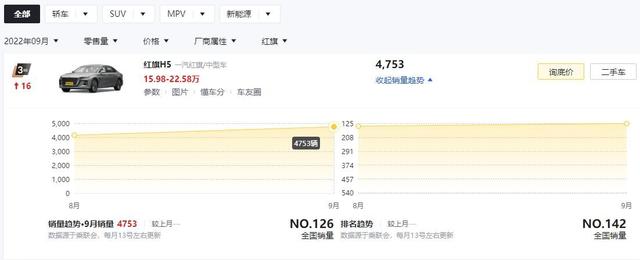 盘点3款销量向好的新车，比亚迪海豹9月卖7473辆，红旗H5卖4753辆