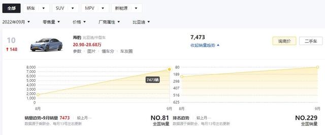 盘点3款销量向好的新车，比亚迪海豹9月卖7473辆，红旗H5卖4753辆