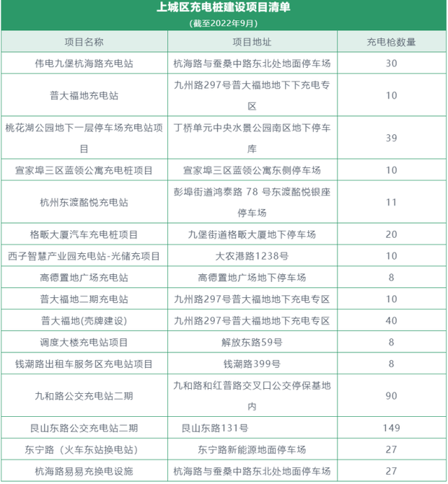 杭州这些地方新增近500个新能源汽车充电桩！看看离你家近吗？