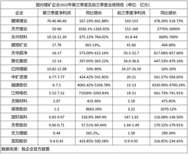 碳酸锂价格涨至60万/吨，锂矿企业暴赚，哪些技术能替代锂电池？