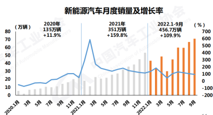 新能源汽车月报 | 9月新能源车产销再创新高！市占率逼近三成，“出海”已成新名片？