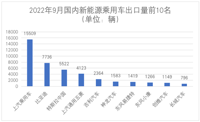 新能源汽车月报 | 9月新能源车产销再创新高！市占率逼近三成，“出海”已成新名片？