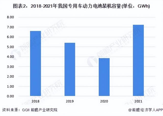 2022年中国新能源专用车电池市场供需现状与竞争格局分析