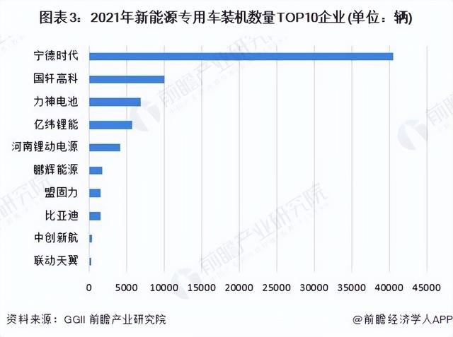 2022年中国新能源专用车电池市场供需现状与竞争格局分析