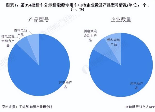 2022年中国新能源专用车电池市场供需现状与竞争格局分析