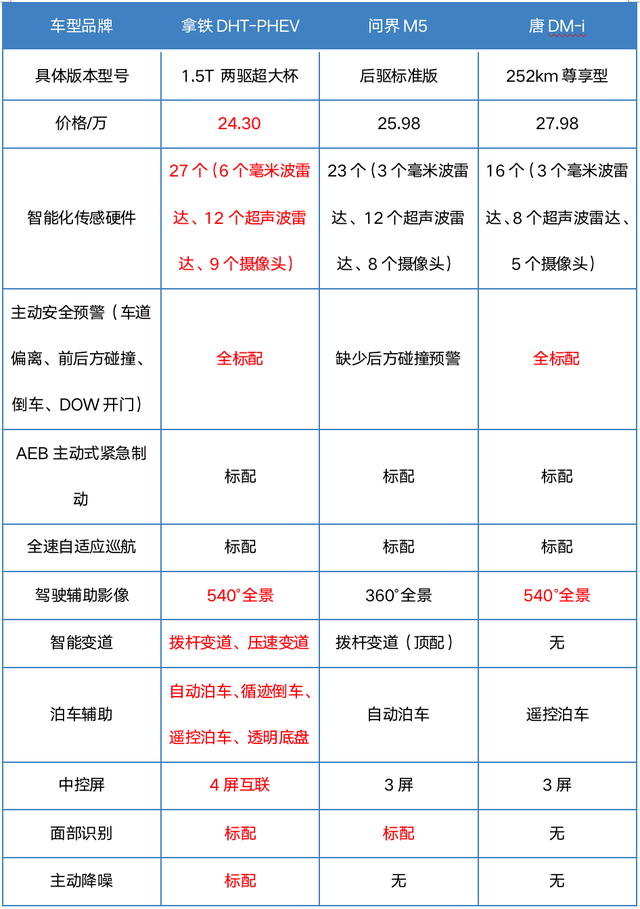 聚焦爆款，好中选优！拿铁DHT-PHEV、比亚迪唐DM-i和问界M5正面PK