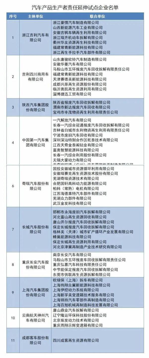 跟车主息息相关！11家汽车产品生产者责任延伸试点企业名单公布