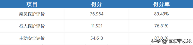 新车 | 综合得分率85.7%，吉利星越L获C-NCAP“五星级”评价