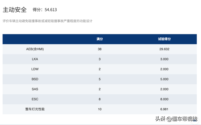 新车 | 综合得分率85.7%，吉利星越L获C-NCAP“五星级”评价