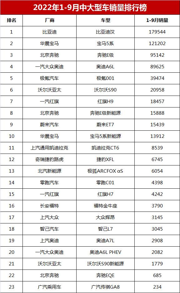 1-9月中大型车销量榜：比亚迪汉第1，极氪001第5，奥迪A6L仅第4