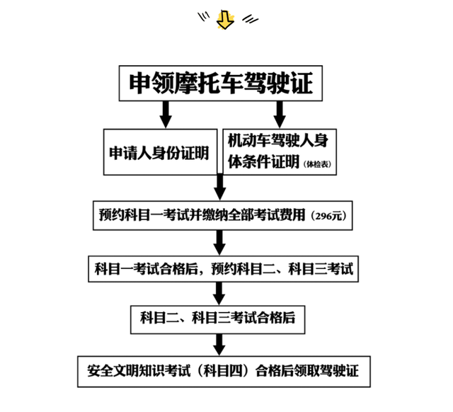 明确了！2022年电动车驾照怎么考？费用多少？涉及两轮车、三轮车