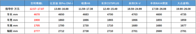 还有谁？12.57万起售全新吉利博越L 很可能引发紧凑级SUV装备竞赛