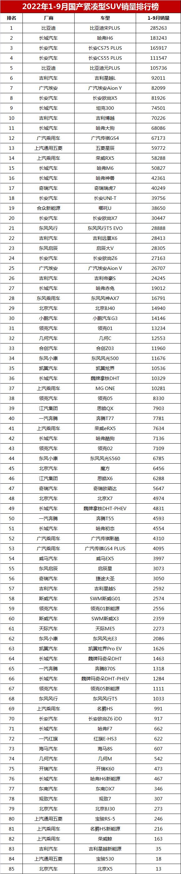 1-9月国产紧凑型SUV销量榜：比亚迪宋28万辆，博越7万辆排第十