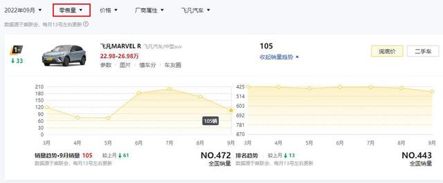 换个壳就想走高端？9月销量证明：飞凡MARVEL R卖不动是有原因的