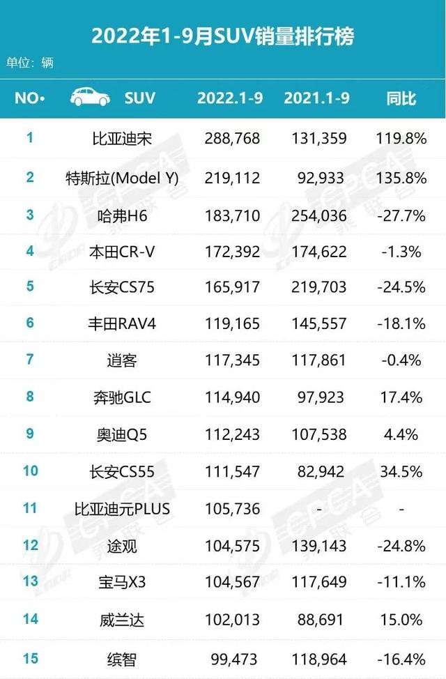 点评前三季度SUV销量榜，比亚迪宋夺得第一，燃油车销量下滑明显