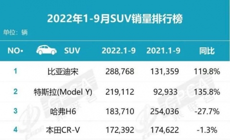 点评前三季度SUV销量榜，比亚迪宋夺得第一，燃油车销量下滑明显
