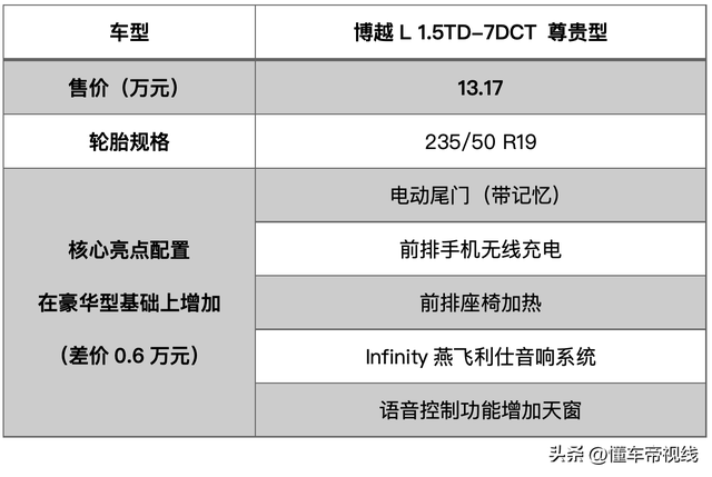 新车 | 12.57万元入门款性价比最高？吉利博越L“省预算”购车手册