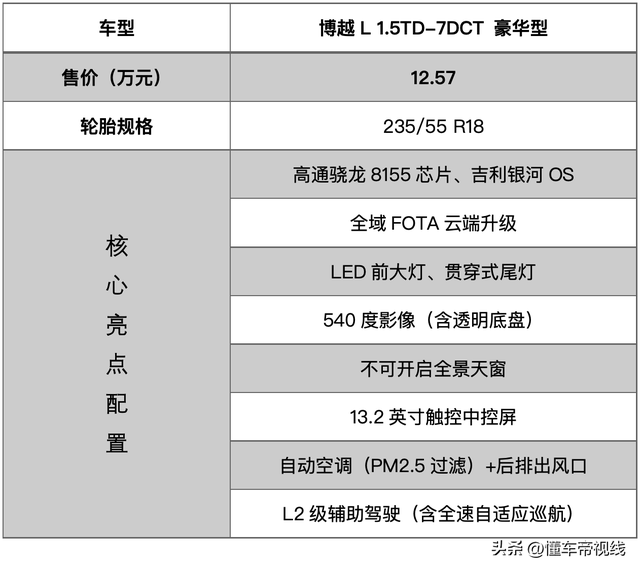 新车 | 12.57万元入门款性价比最高？吉利博越L“省预算”购车手册