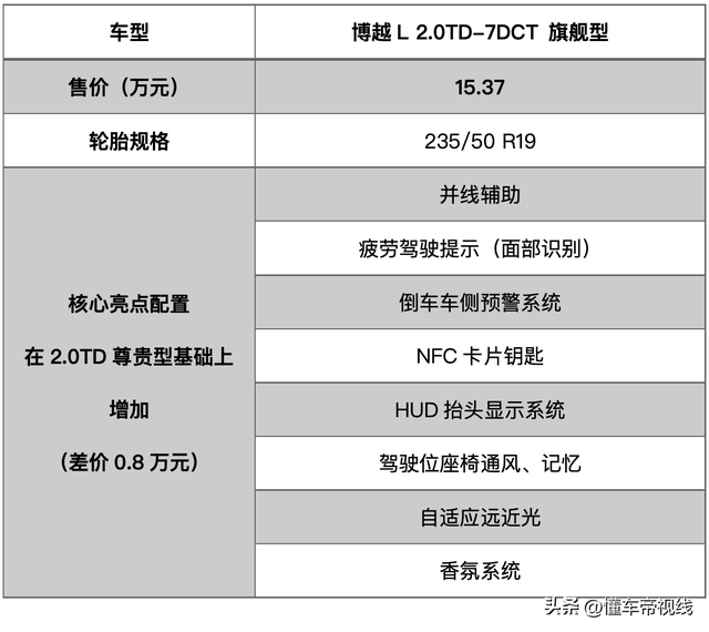 新车 | 12.57万元入门款性价比最高？吉利博越L“省预算”购车手册