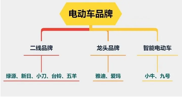 总算知道了！为什么电动车越卖越贵，有的电动车电池越来越不耐用