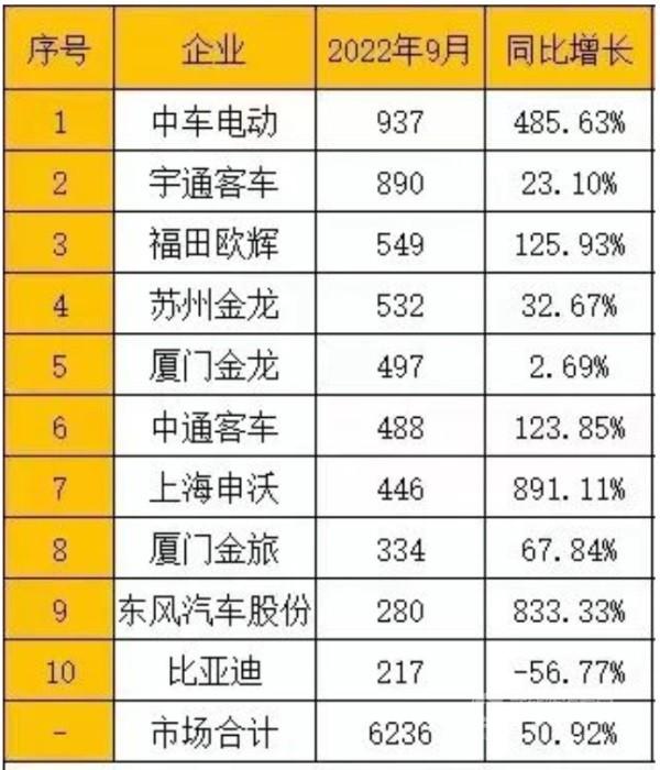 中车电动9月同比大涨5倍！优异成绩背后有何秘笈？