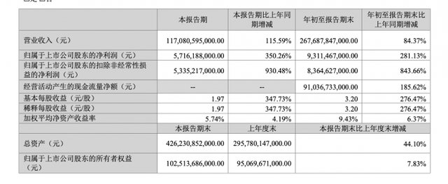 新能源汽车销量暴涨：比亚迪前三季度净赚93亿元，已超过去三年利润总和