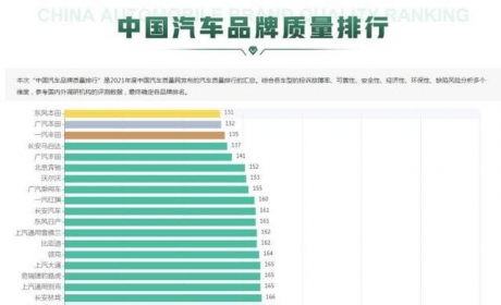 买车别着急出手 最新汽车质量排名出炉 广汽本田第二 红旗进前十