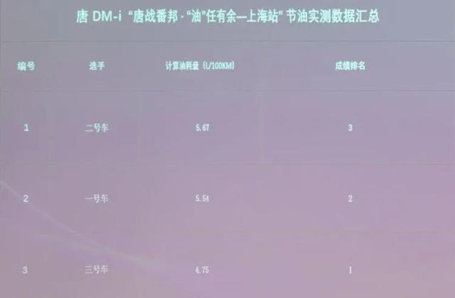 试驾比亚迪唐DM-i：太牛！馈电油耗百公里4.75L