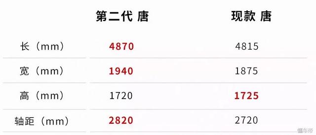 4.5秒破百、颜值惊人！抢先体验比亚迪第二代“唐”