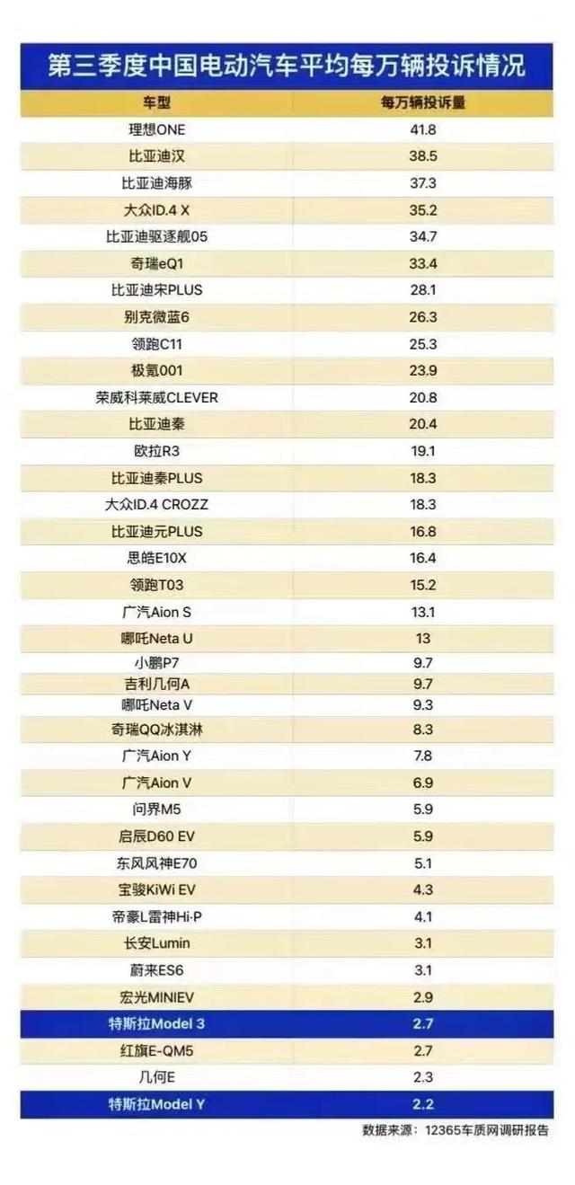 投诉量最低十款电动车：特斯拉卖得多投诉少，便宜的质量更好？