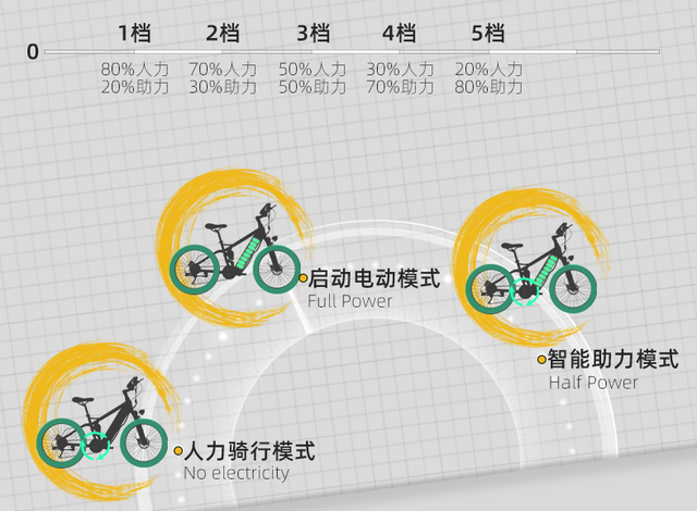 正步M10电动车测评：最高时速54码，续航260公里，代步健身两不误