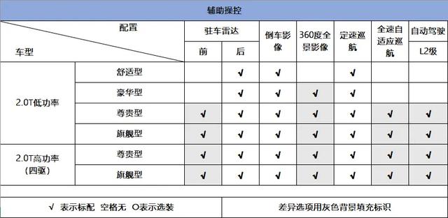 解吉利星越L，爱信8AT+博格华纳六代四驱，20万级新选择？