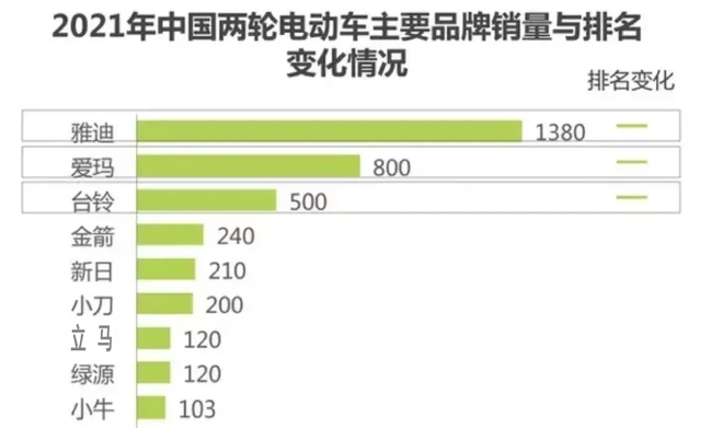 国内哪个两轮电动车品牌卖得最好？销量前9名来了，有你的车吗？