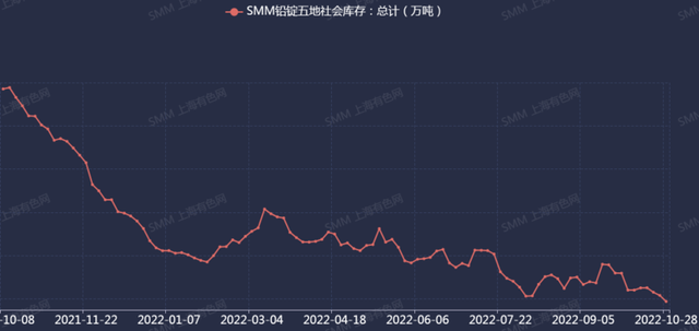 伦铅加入商品指数&海外供应收紧 铅价暴涨 # 铅价 #沪铅 #铅蓄电池