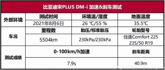 宋PLUS DM-i性能测试：除了省油还有啥