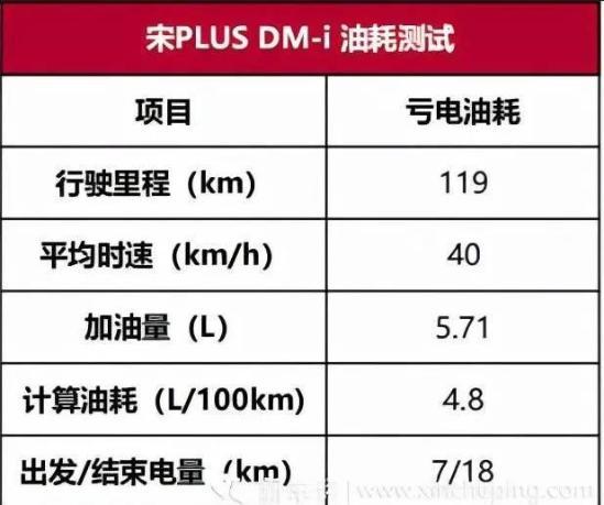 宋PLUS DM-i性能测试：除了省油还有啥