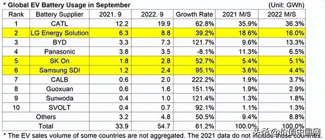 9月全球电动汽车电池装车榜：比亚迪被韩国公司反超