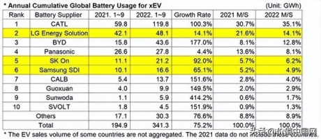 9月全球电动汽车电池装车榜：比亚迪被韩国公司反超