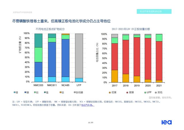 2022年全球电动汽车电池供应链研究报告：中国生产3/4锂电池