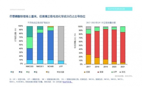 2022年全球电动汽车电池供应链研究报告：中国生产3/4锂电池