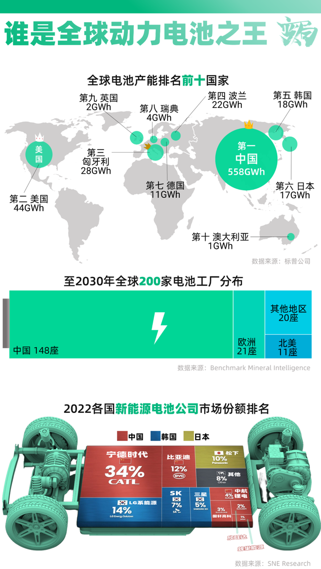 三张图看懂：谁在掌控全球汽车动力电池