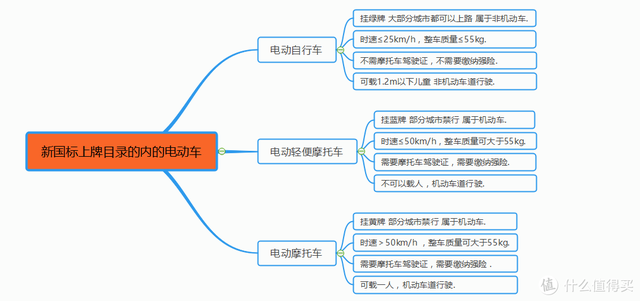 双11作业篇：从千元到万元旗舰，各类型新国标电动车/电摩推荐