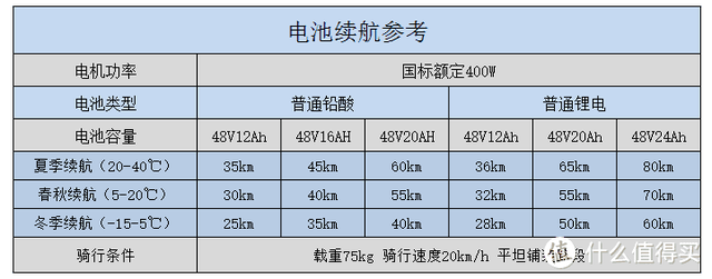 双11作业篇：从千元到万元旗舰，各类型新国标电动车/电摩推荐